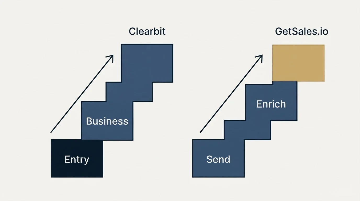 Pricing ladder: Pricing Comparison (Clearbit, GetSales.io, Entry, Send)