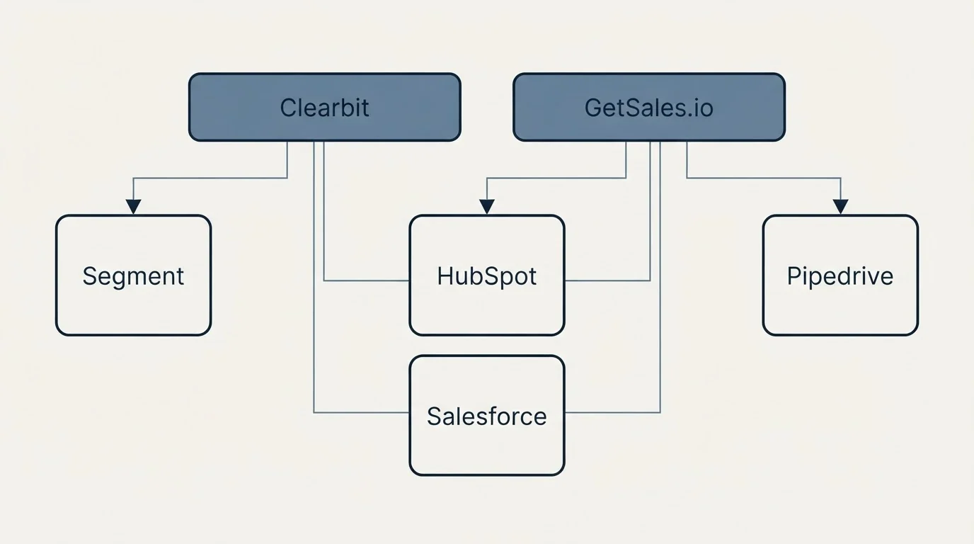 Integration grid: Integration Ecosystem (Clearbit, GetSales.io, HubSpot, Salesforce)