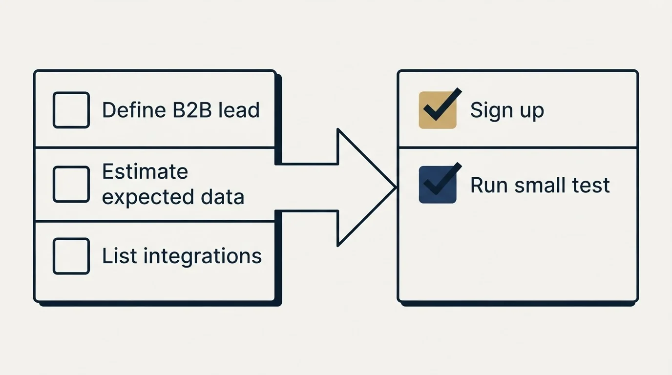 Before-and-after steps: Getting Started Checklist (Define B2B lead, Estimate expected data, List integrations, Sign up)