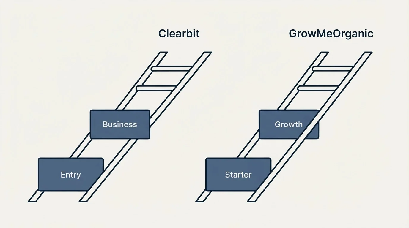 Pricing ladder: Pricing Comparison (Clearbit, GrowMeOrganic, Entry, Starter)