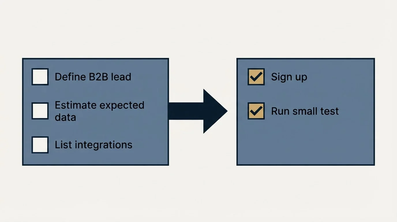 Before-and-after steps: Getting Started Checklist (Define B2B lead, Estimate expected data, List integrations, Sign up)