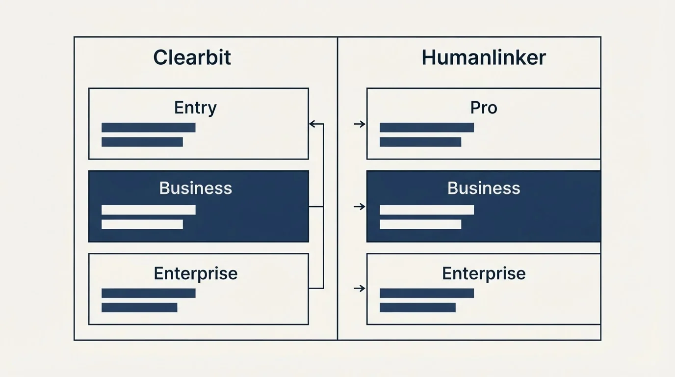 Pricing table: Pricing Comparison (Clearbit, Humanlinker, Entry, Pro)