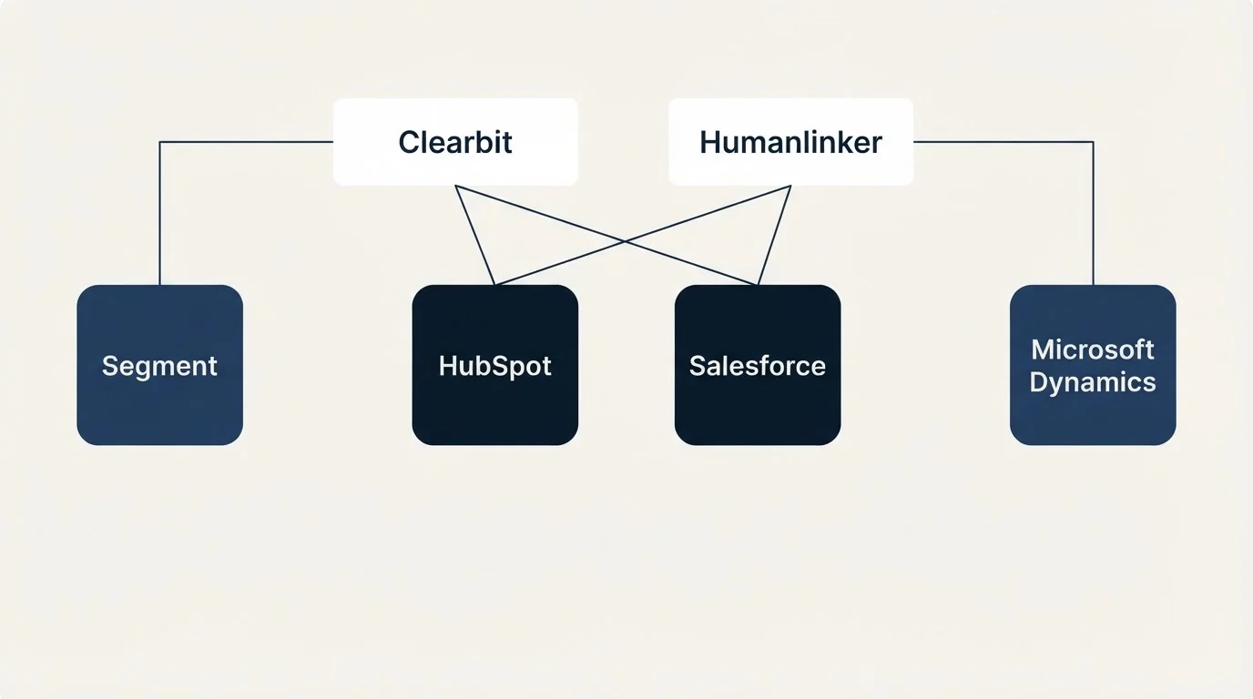 Integration grid: Integration Ecosystem (Clearbit, Humanlinker, HubSpot, Salesforce)