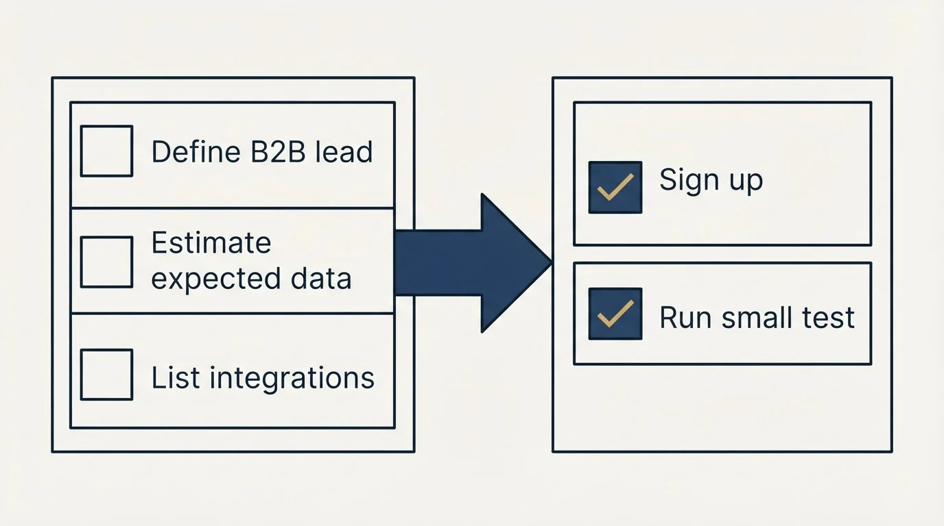 Before-and-after steps: Getting Started Checklist (Define B2B lead, Estimate expected data, List integrations, Sign up)