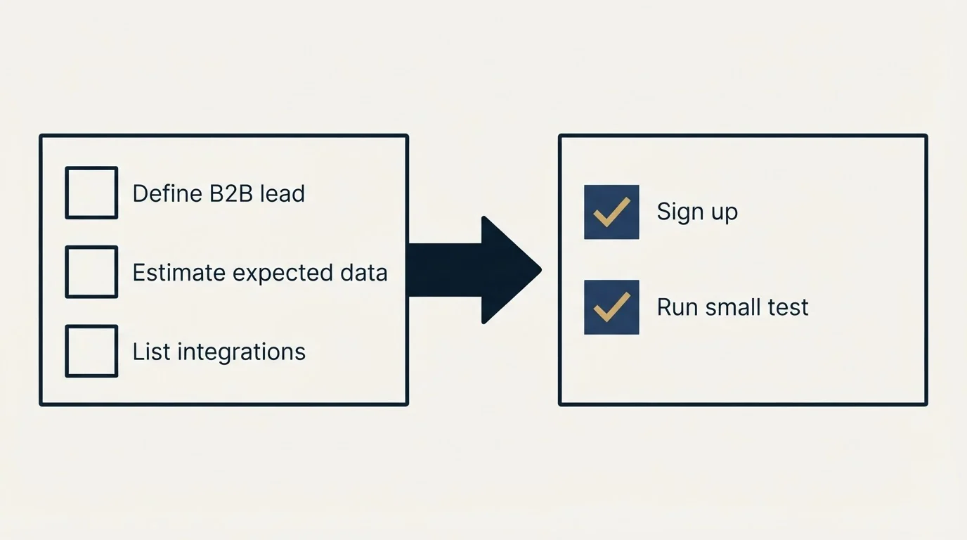 Before-and-after steps: Getting Started Checklist (Define B2B lead, Estimate expected data, List integrations, Sign up)