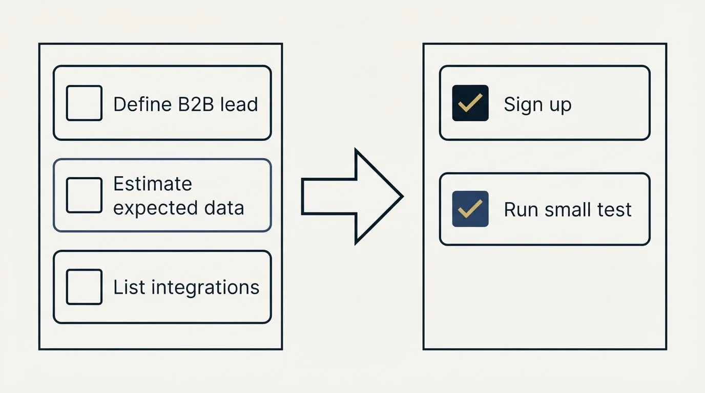 Before-and-after steps: Getting Started Checklist (Define B2B lead, Estimate expected data, List integrations, Sign up)