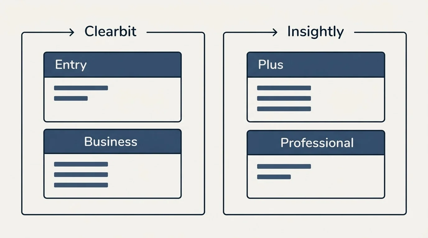 Pricing panels: Pricing Comparison (Clearbit, Insightly, Entry, Plus)