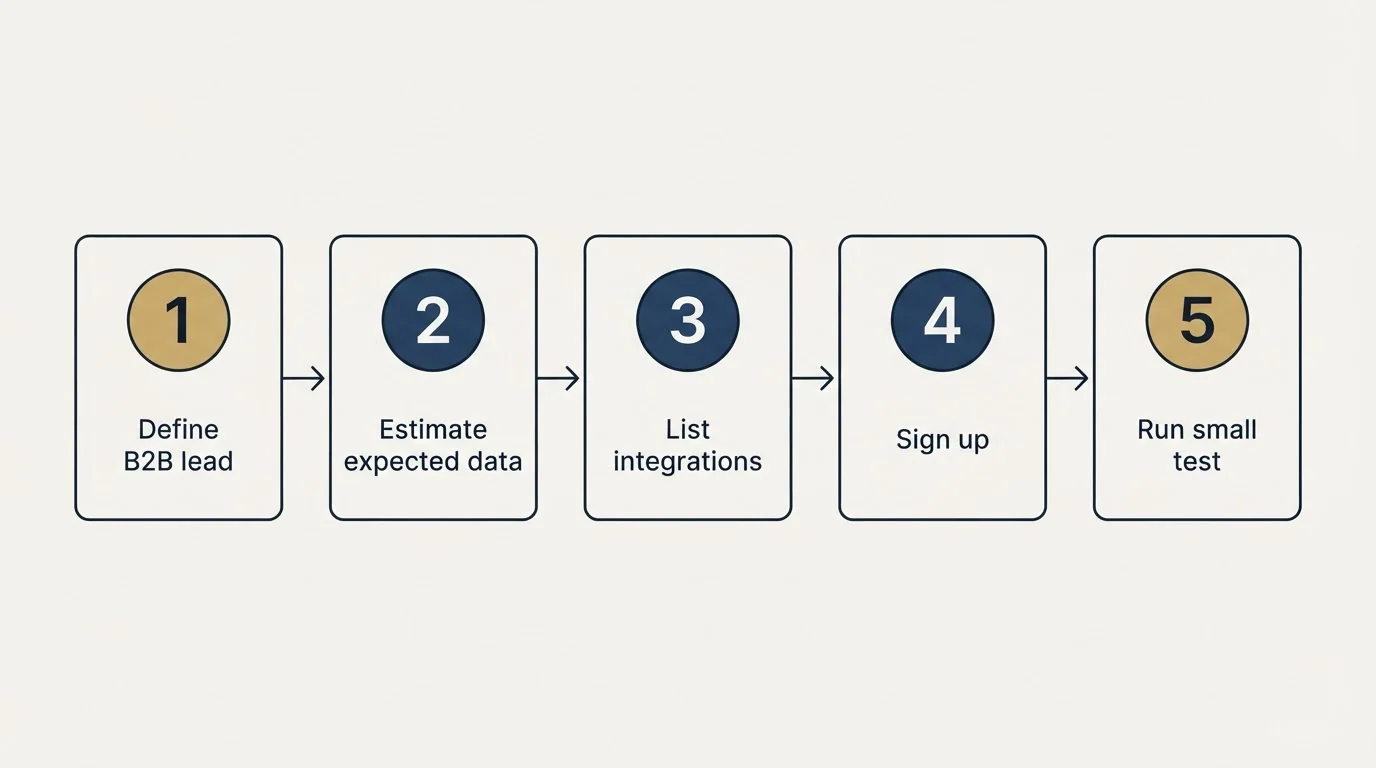 Step sequence: Getting Started Checklist (Define B2B lead, Estimate expected data, List integrations, Sign up)
