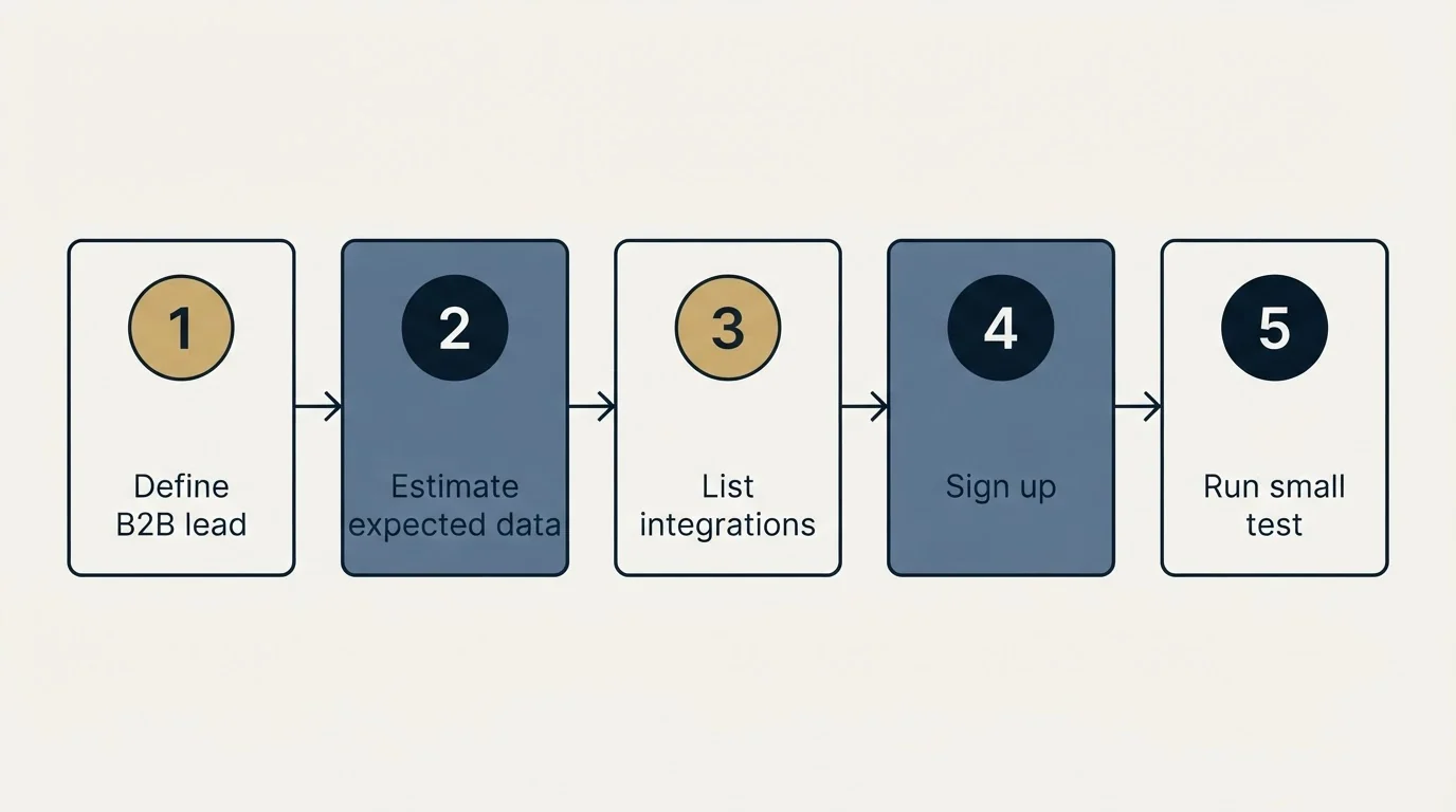 Step sequence: Getting Started Checklist (Define B2B lead, Estimate expected data, List integrations, Sign up)