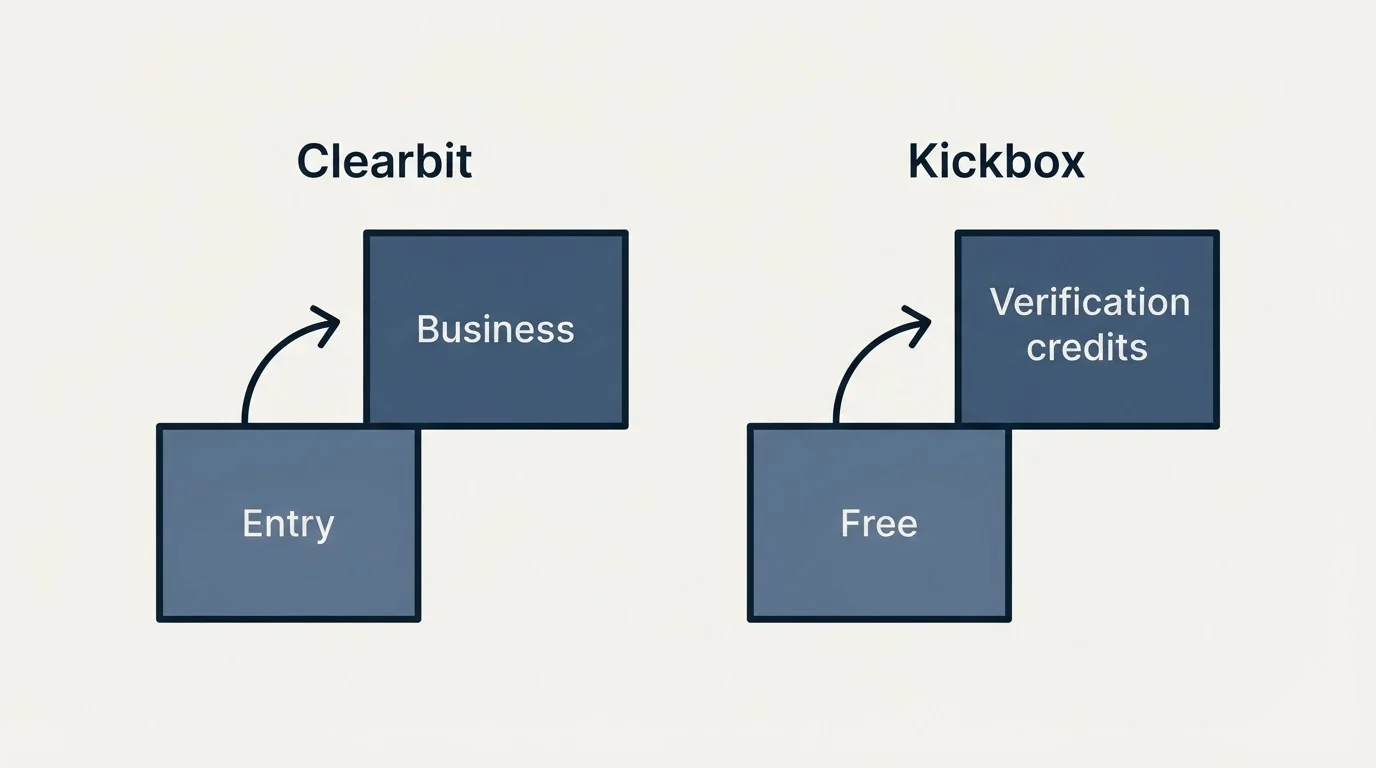 Pricing ladder: Pricing Comparison (Clearbit, Kickbox, Entry, Free)