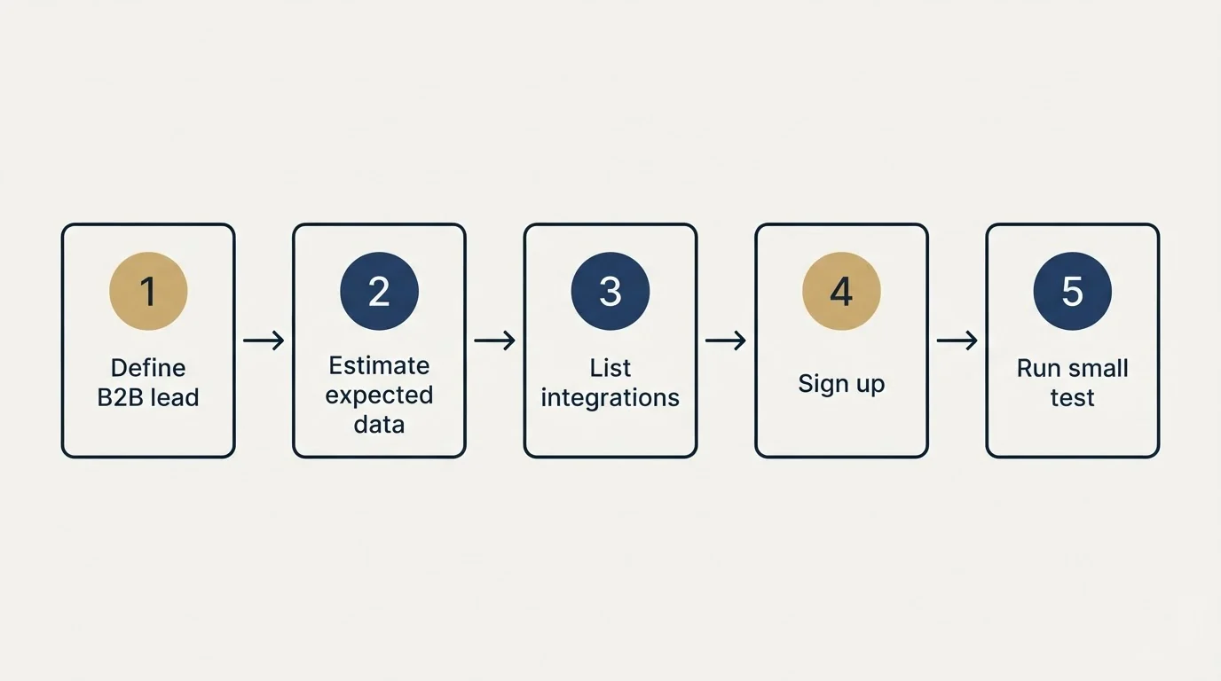 Step sequence: Getting Started Checklist (Define B2B lead, Estimate expected data, List integrations, Sign up)