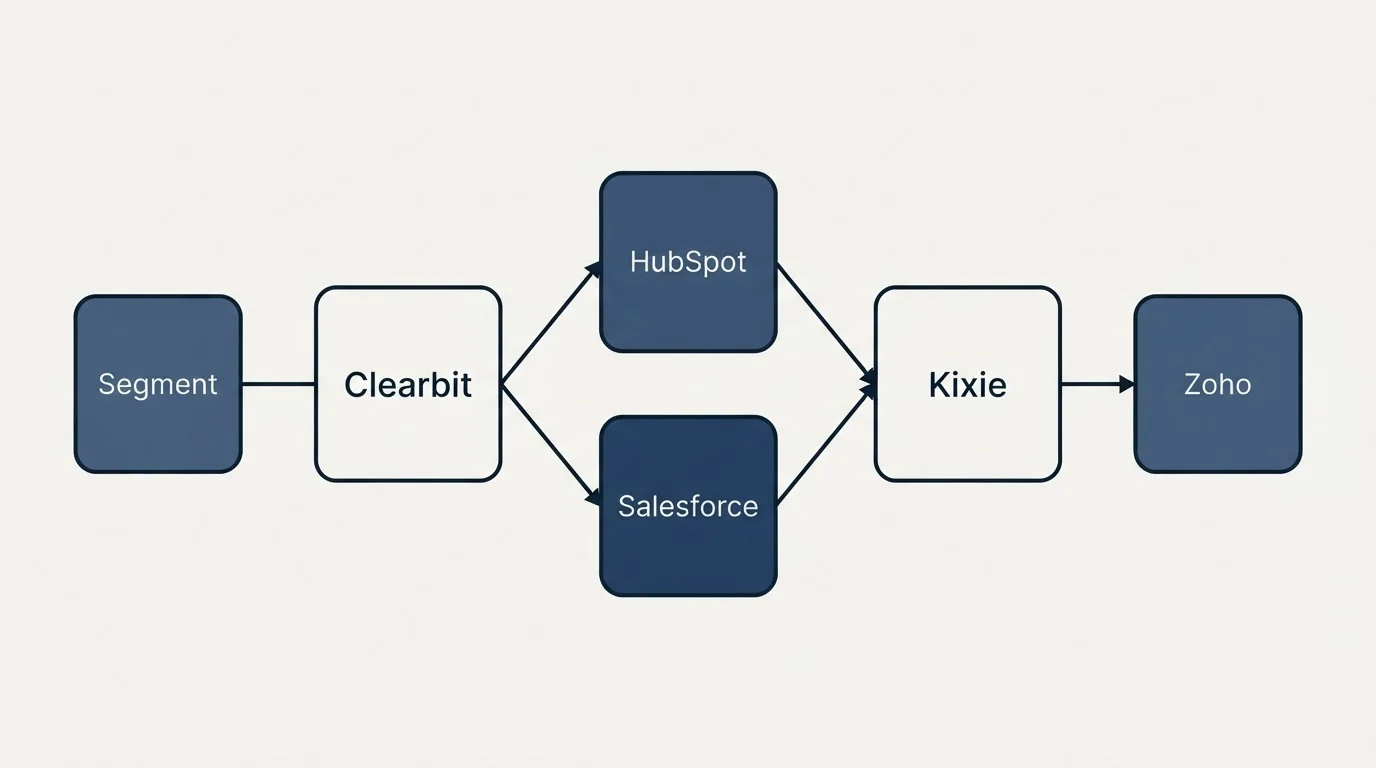 Integration schematic: Integration Ecosystem (Clearbit, Kixie, HubSpot, Salesforce)