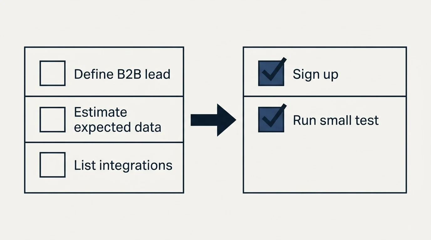 Before-and-after steps: Getting Started Checklist (Define B2B lead, Estimate expected data, List integrations, Sign up)
