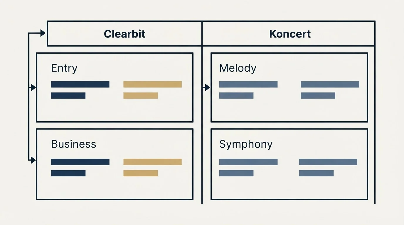 Pricing table: Pricing Comparison (Clearbit, Koncert, Entry, Melody)