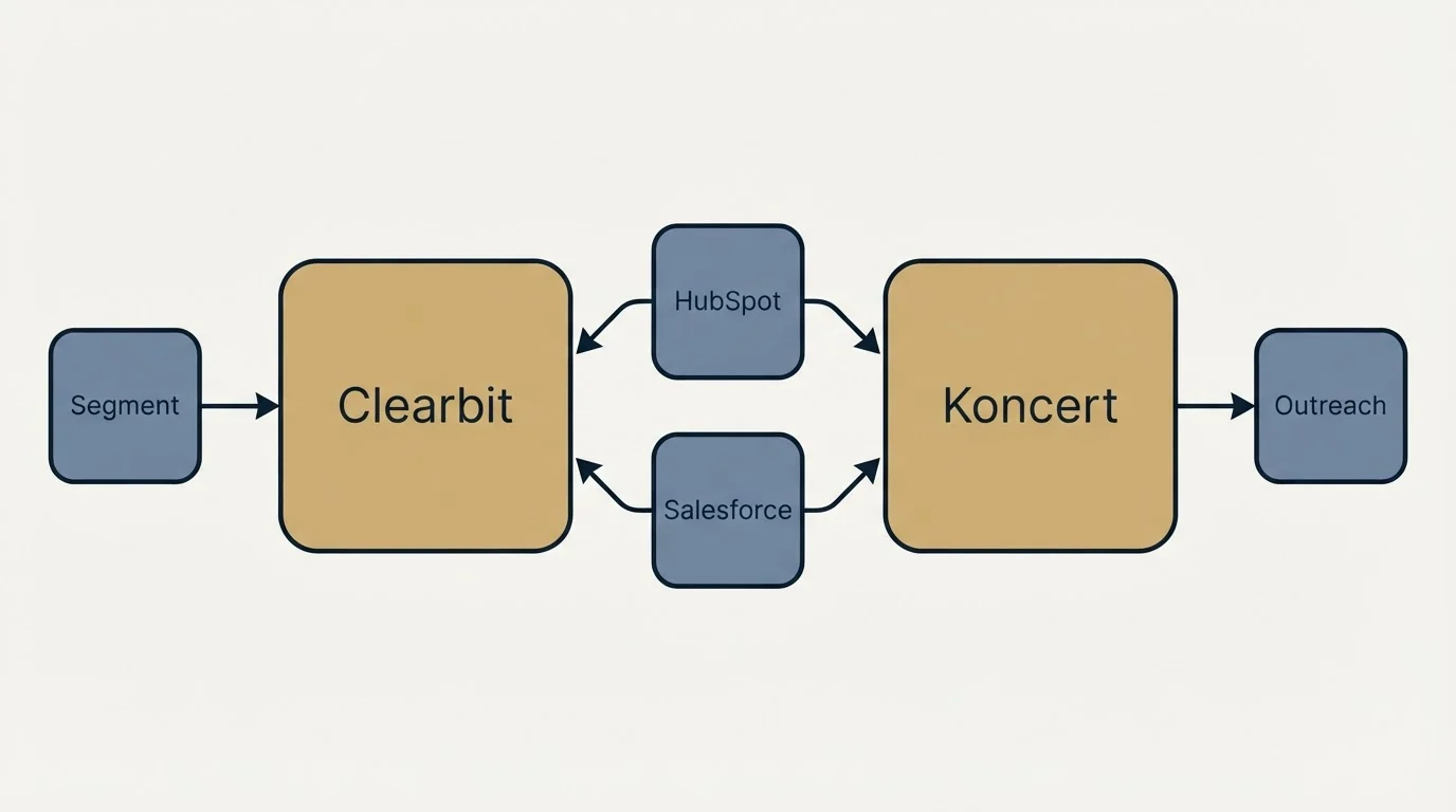 Integration schematic: Integration Ecosystem (Clearbit, Koncert, HubSpot, Salesforce)