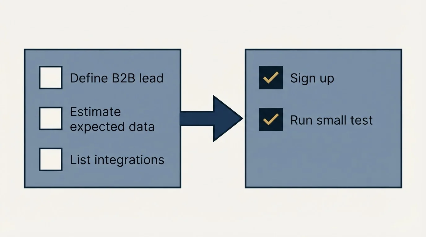 Before-and-after steps: Getting Started Checklist (Define B2B lead, Estimate expected data, List integrations, Sign up)