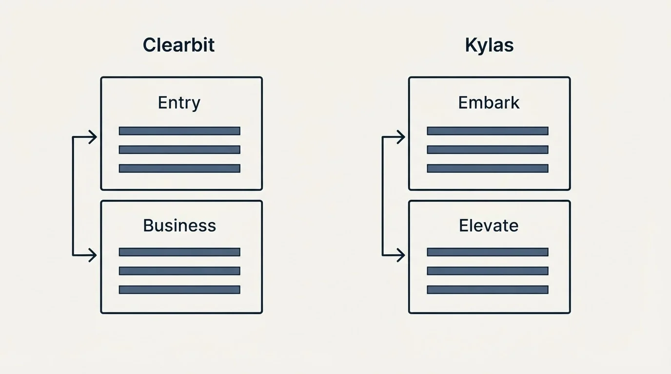 Pricing panels: Pricing Comparison (Clearbit, Kylas, Entry, Embark)