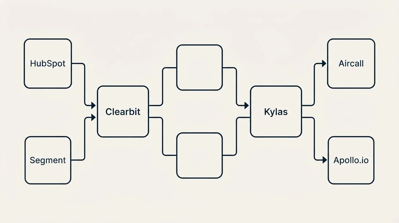 Integration flow: Integration Ecosystem (Clearbit, Kylas, HubSpot, Aircall)
