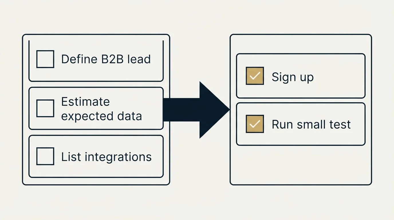 Before-and-after steps: Getting Started Checklist (Define B2B lead, Estimate expected data, List integrations, Sign up)