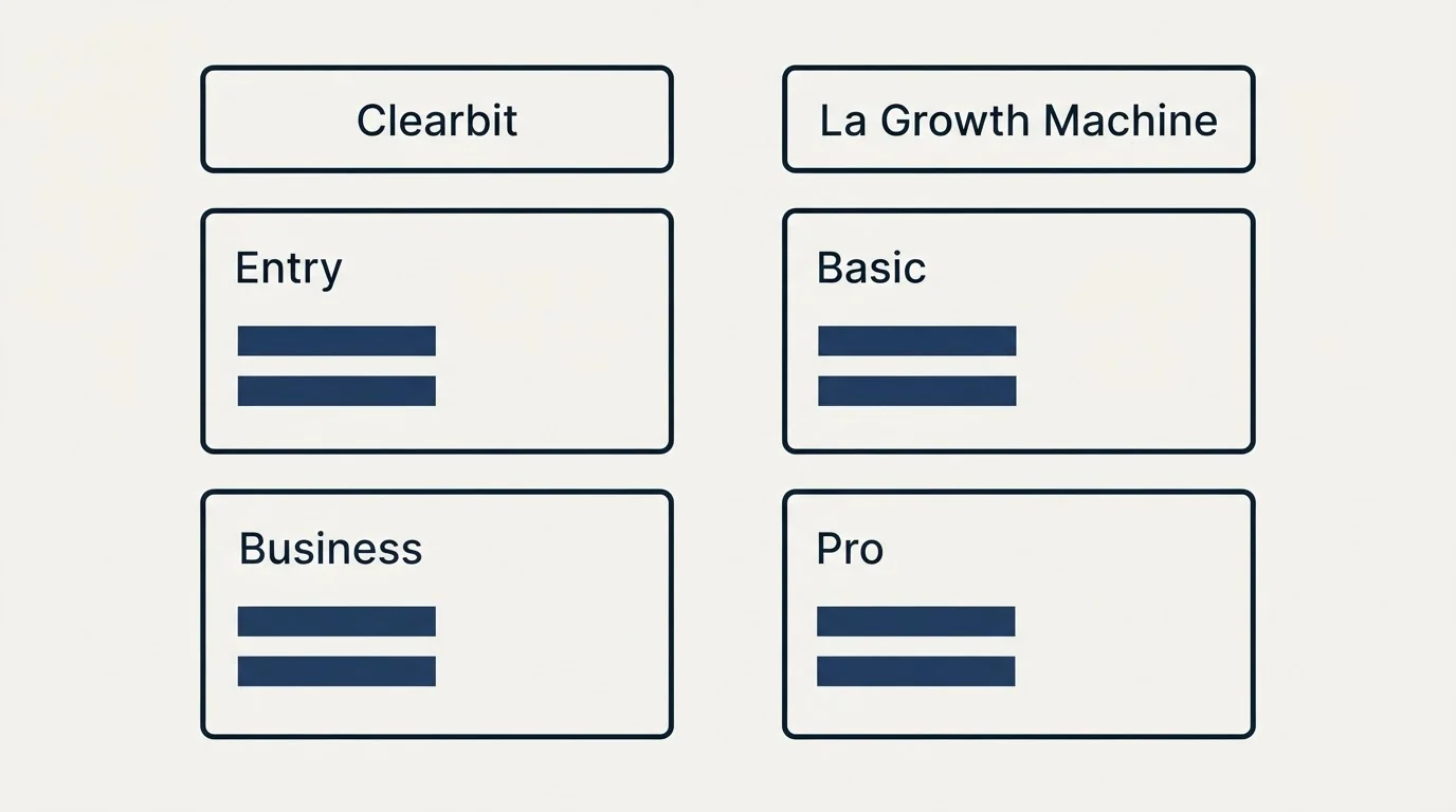 Pricing table: Pricing Comparison (Clearbit, La Growth Machine, Entry, Basic)