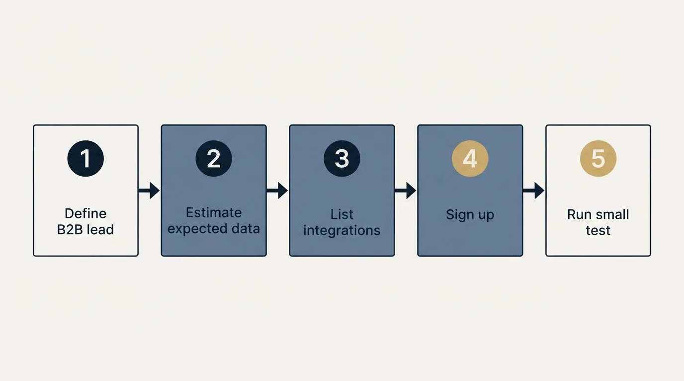 Step sequence: Getting Started Checklist (Define B2B lead, Estimate expected data, List integrations, Sign up)