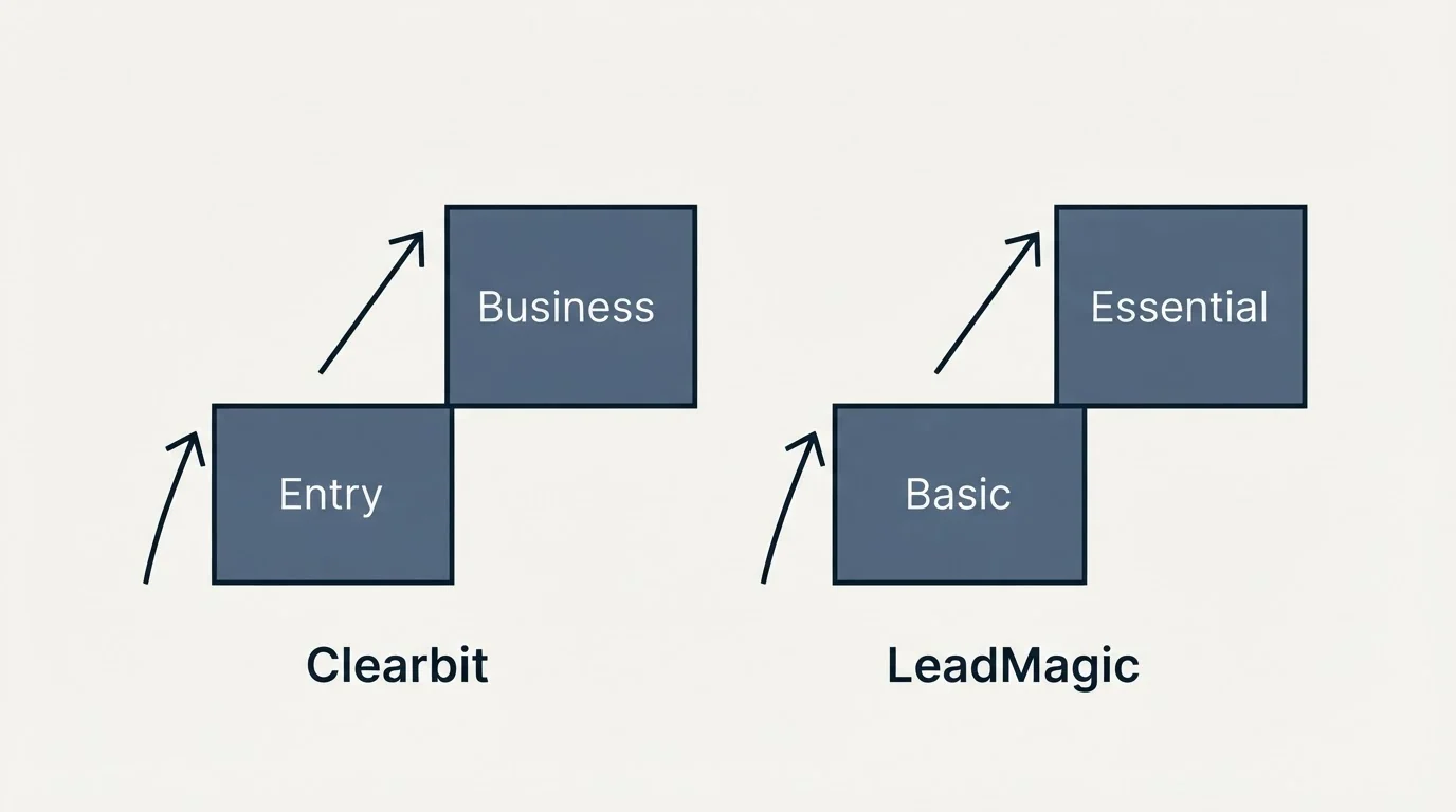 Pricing ladder: Pricing Comparison (Clearbit, LeadMagic, Entry, Basic)