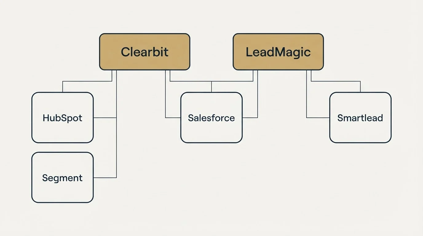 Integration grid: Integration Ecosystem (Clearbit, LeadMagic, Salesforce, HubSpot)