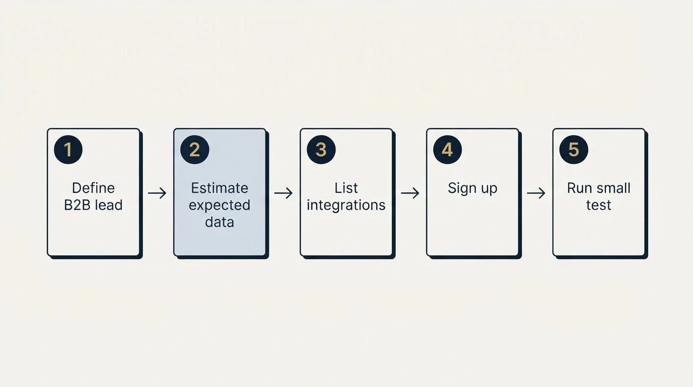 Step sequence: Getting Started Checklist (Define B2B lead, Estimate expected data, List integrations, Sign up)