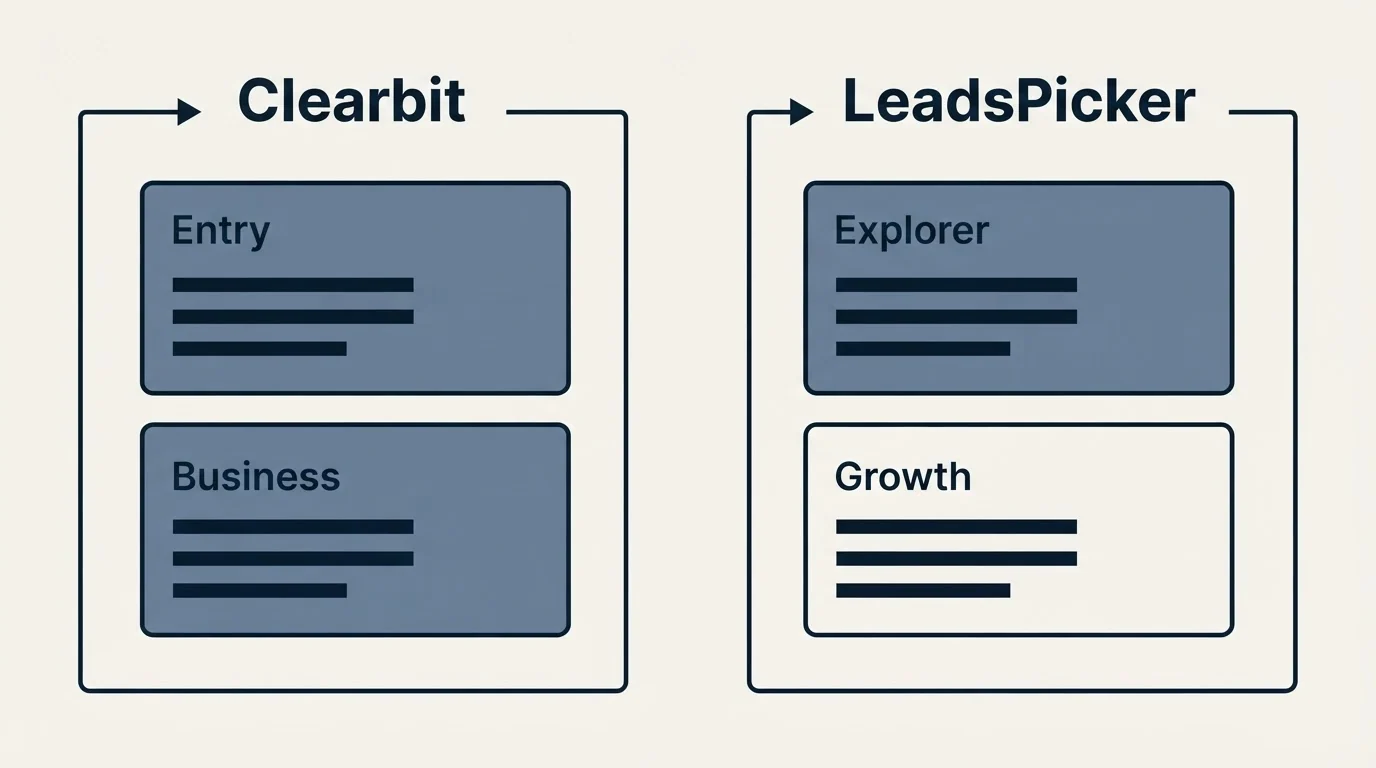 Pricing panels: Pricing Comparison (Clearbit, LeadsPicker, Entry, Explorer)