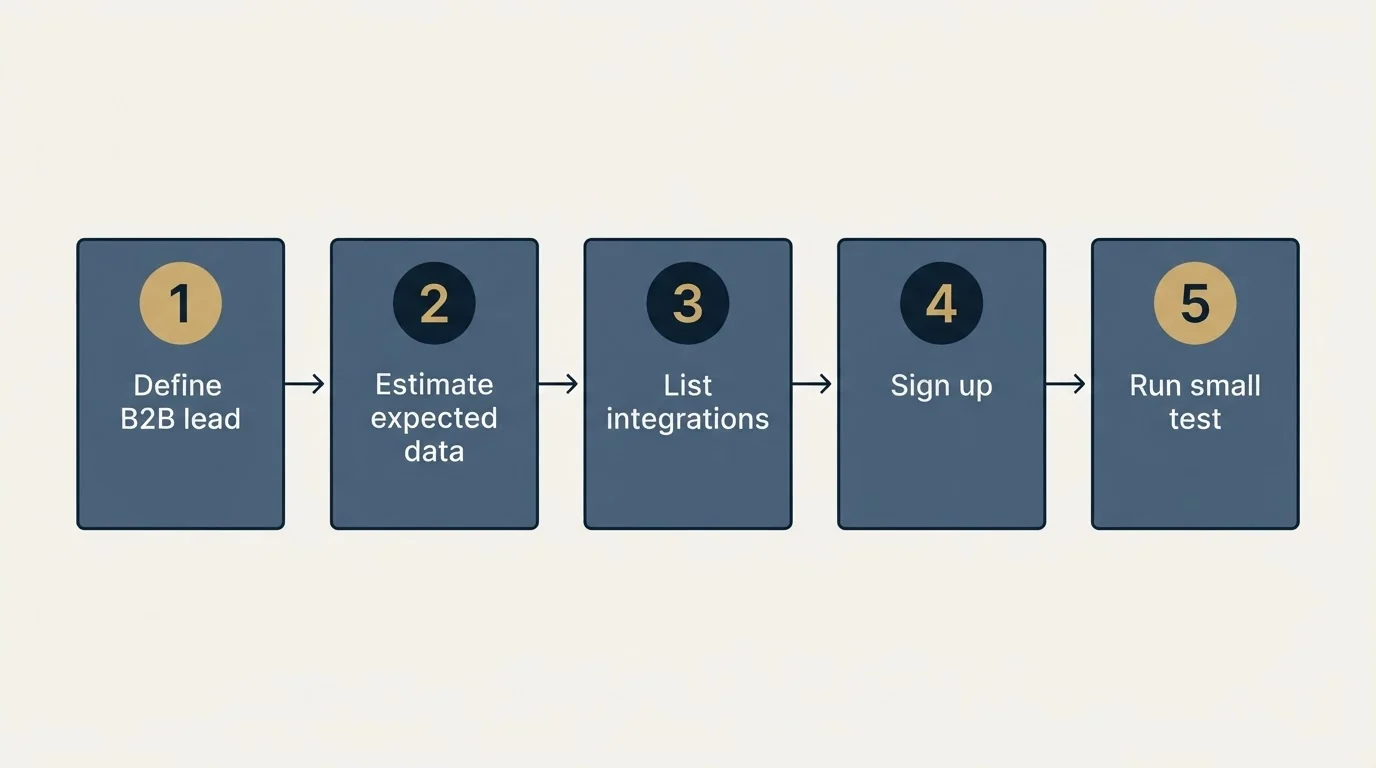 Step sequence: Getting Started Checklist (Define B2B lead, Estimate expected data, List integrations, Sign up)