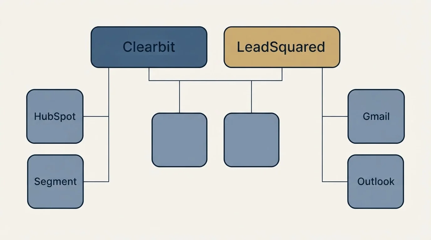 Integration grid: Integration Ecosystem (Clearbit, LeadSquared, HubSpot, Gmail)