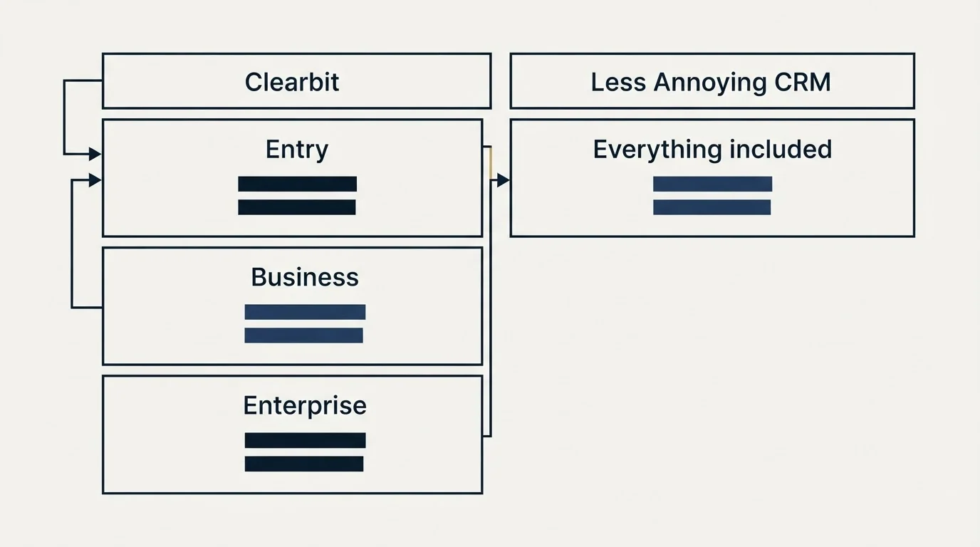 Pricing table: Pricing Comparison (Clearbit, Less Annoying CRM, Entry, Everything included)