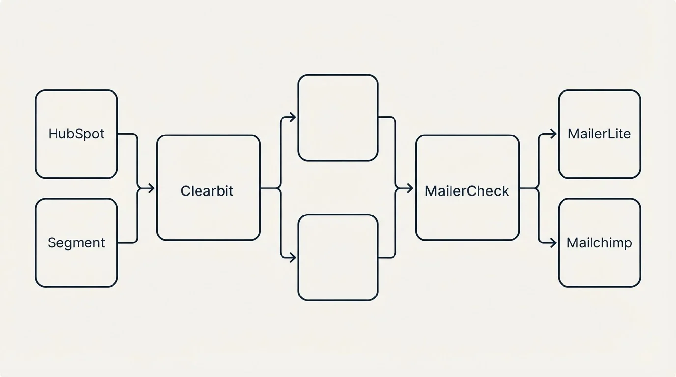 Integration flow: Integration Ecosystem (Clearbit, MailerCheck, HubSpot, MailerLite)