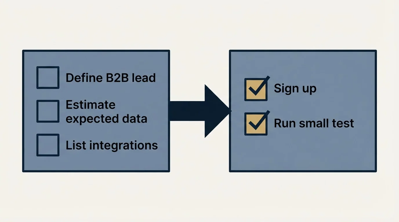 Before-and-after steps: Getting Started Checklist (Define B2B lead, Estimate expected data, List integrations, Sign up)