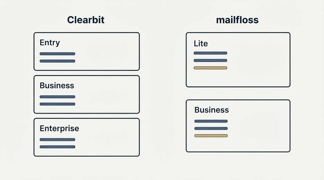 Pricing panels: Pricing Comparison (Clearbit, mailfloss, Entry, Lite)