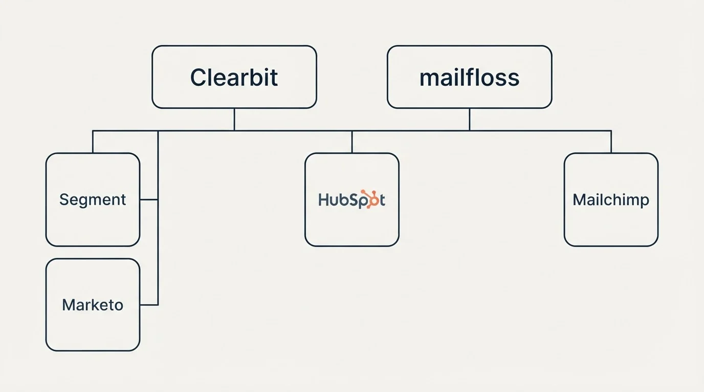 Integration grid: Integration Ecosystem (Clearbit, mailfloss, HubSpot, Segment)