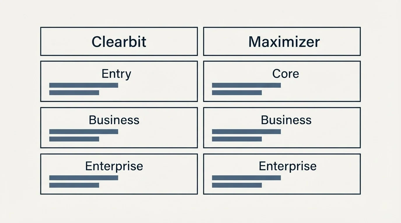 Pricing table: Pricing Comparison (Clearbit, Maximizer, Entry, Core)