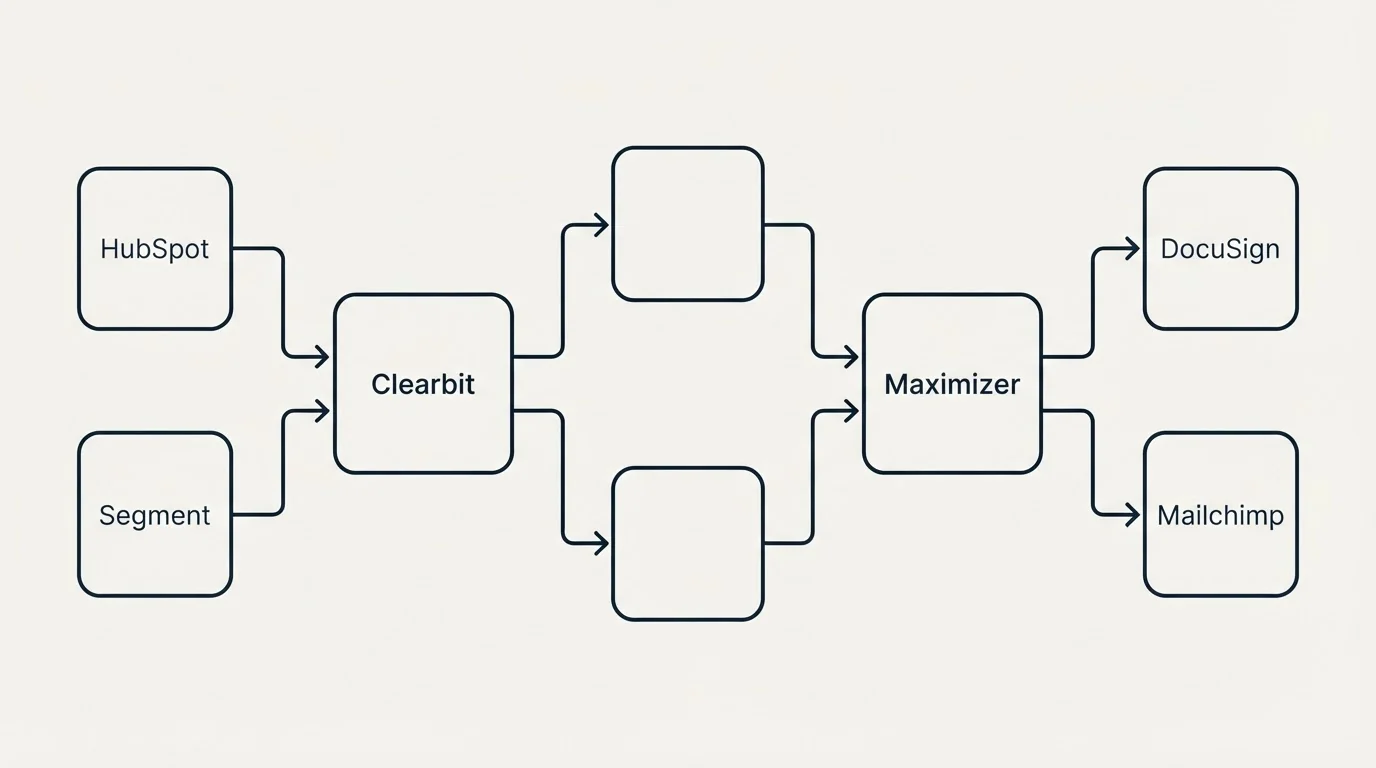Integration flow: Integration Ecosystem (Clearbit, Maximizer, HubSpot, DocuSign)