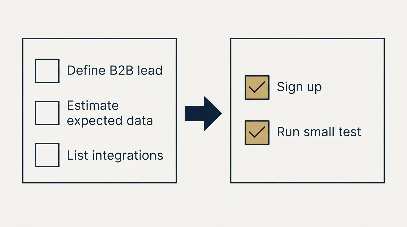 Before-and-after steps: Getting Started Checklist (Define B2B lead, Estimate expected data, List integrations, Sign up)