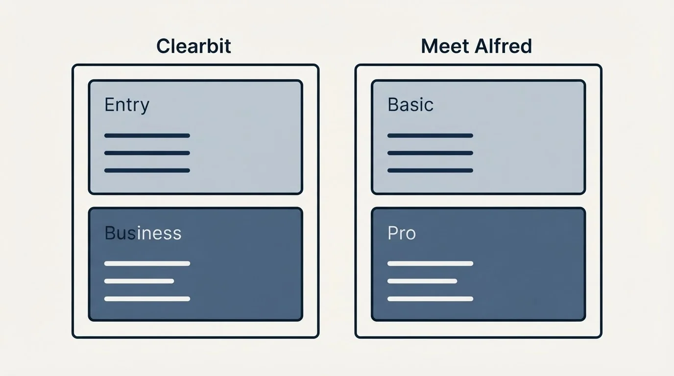 Pricing panels: Pricing Comparison (Clearbit, Meet Alfred, Entry, Basic)