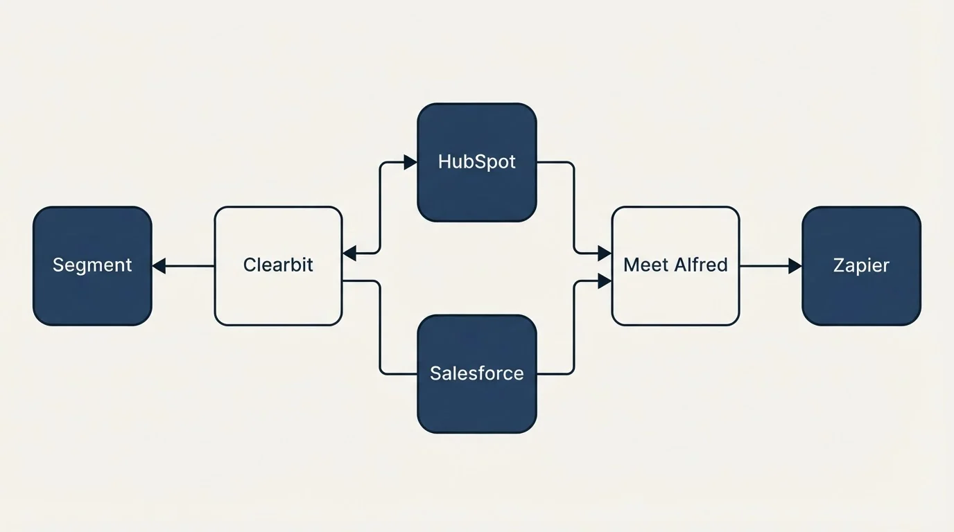 Integration flow: Integration Ecosystem (Clearbit, Meet Alfred, HubSpot, Salesforce)