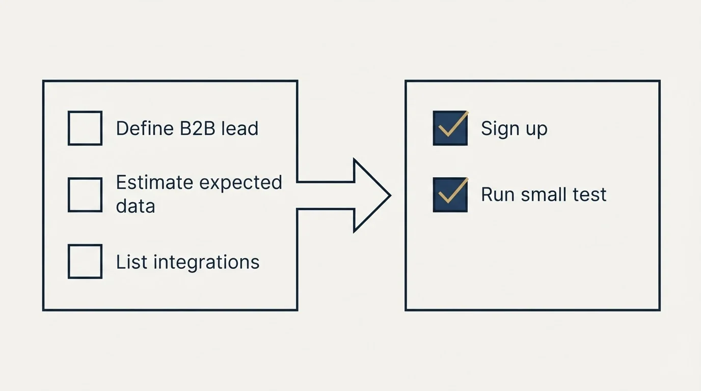 Before-and-after steps: Getting Started Checklist (Define B2B lead, Estimate expected data, List integrations, Sign up)