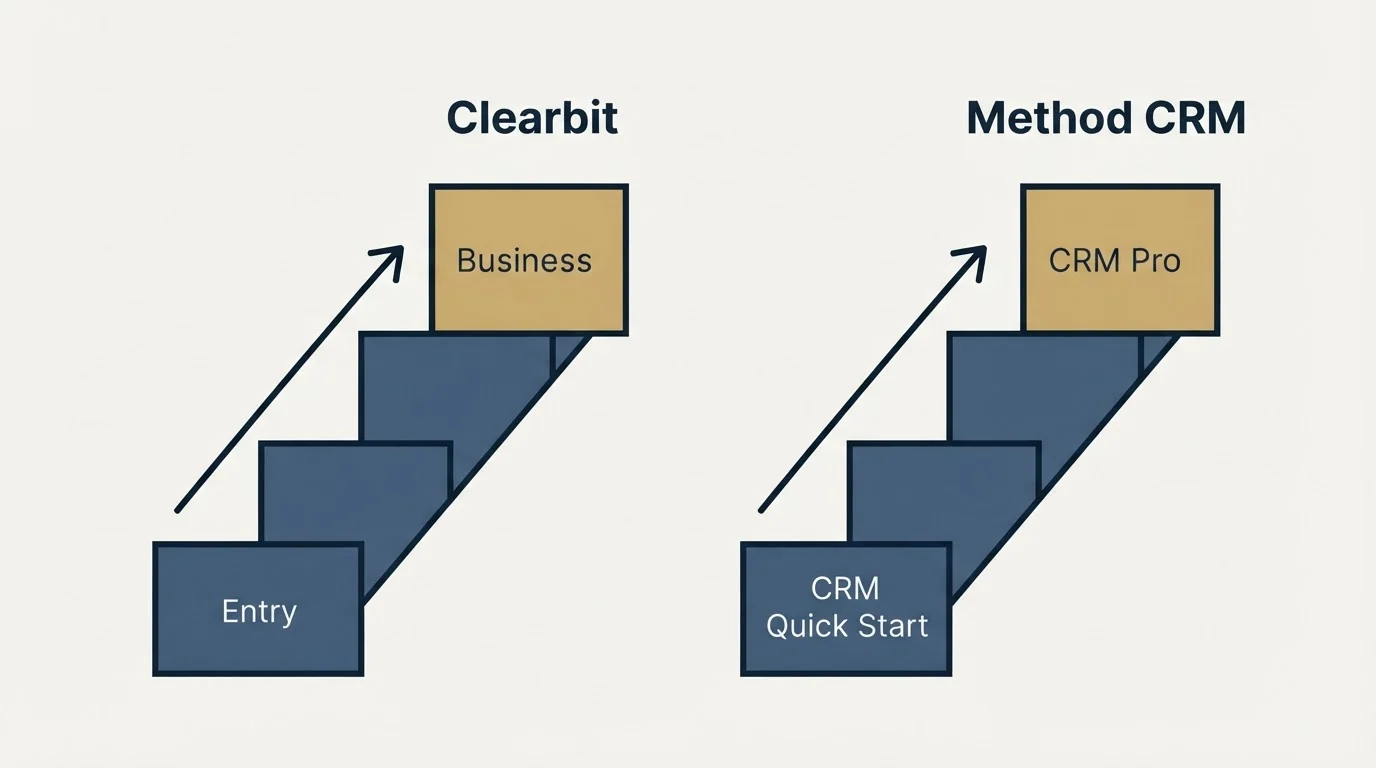 Pricing ladder: Pricing Comparison (Clearbit, Method CRM, Entry, CRM Quick Start)