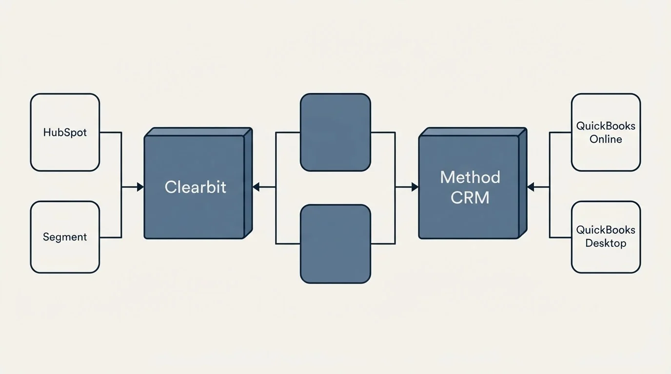 Integration flow: Integration Ecosystem (Clearbit, Method CRM, HubSpot, QuickBooks Online)
