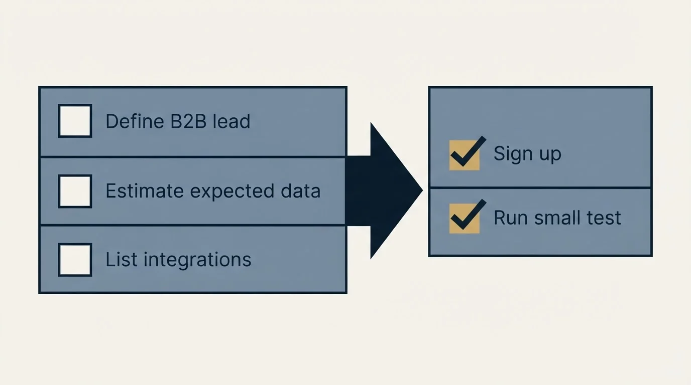 Before-and-after steps: Getting Started Checklist (Define B2B lead, Estimate expected data, List integrations, Sign up)
