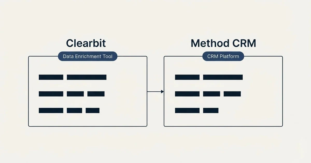 Side-by-side panels: Clearbit vs Method CRM (Data Enrichment Tool, CRM Platform)
