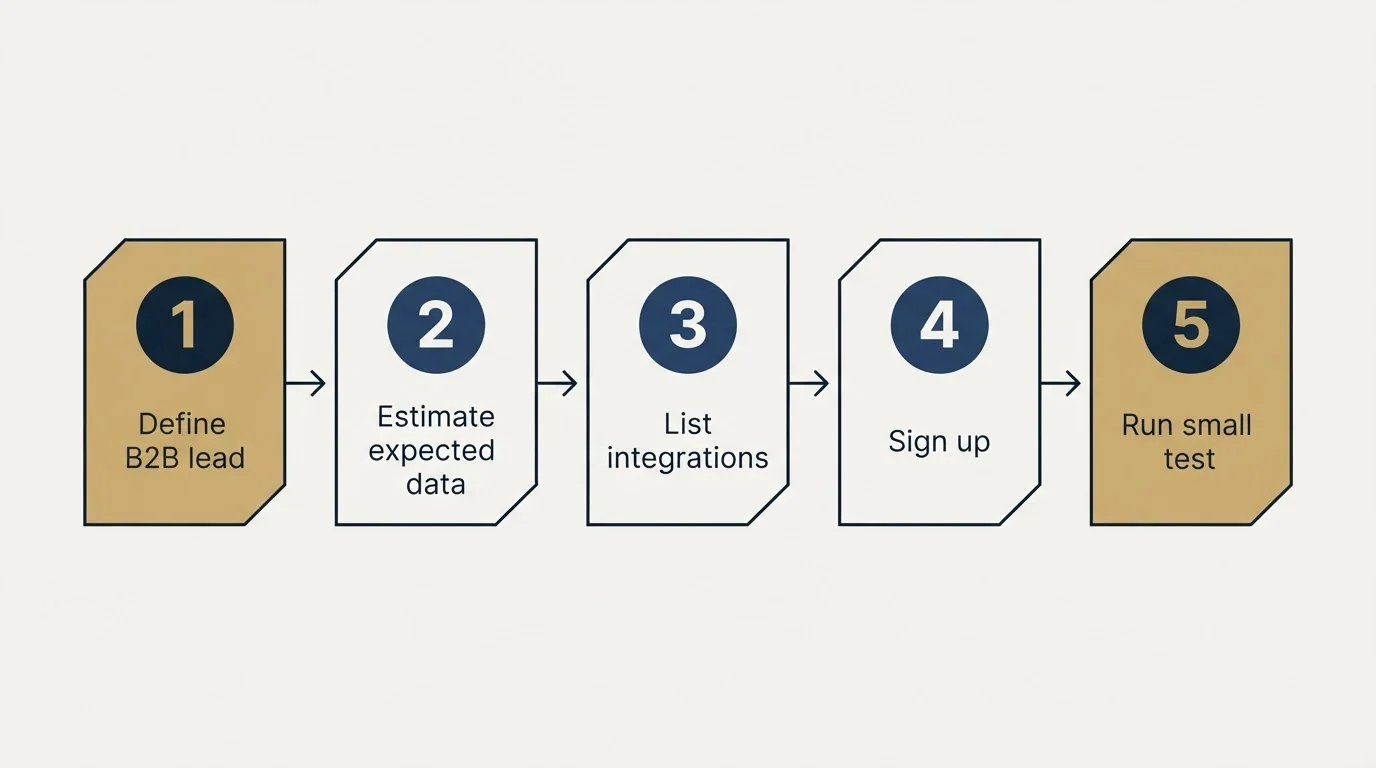 Step sequence: Getting Started Checklist (Define B2B lead, Estimate expected data, List integrations, Sign up)