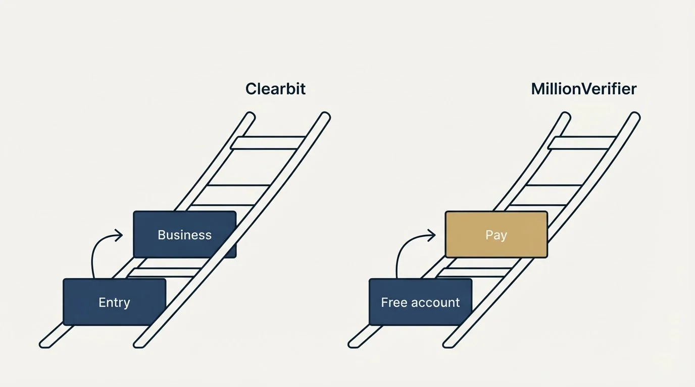 Pricing ladder: Pricing Comparison (Clearbit, MillionVerifier, Entry, Free account)