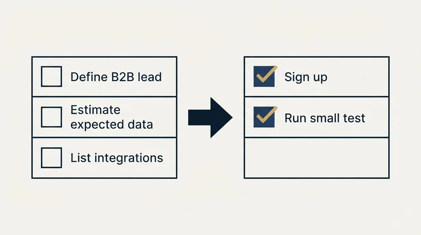 Before-and-after steps: Getting Started Checklist (Define B2B lead, Estimate expected data, List integrations, Sign up)