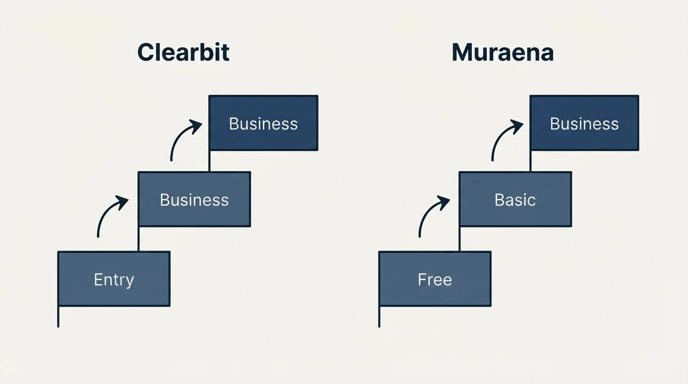 Pricing ladder: Pricing Comparison (Clearbit, Muraena, Entry, Free)